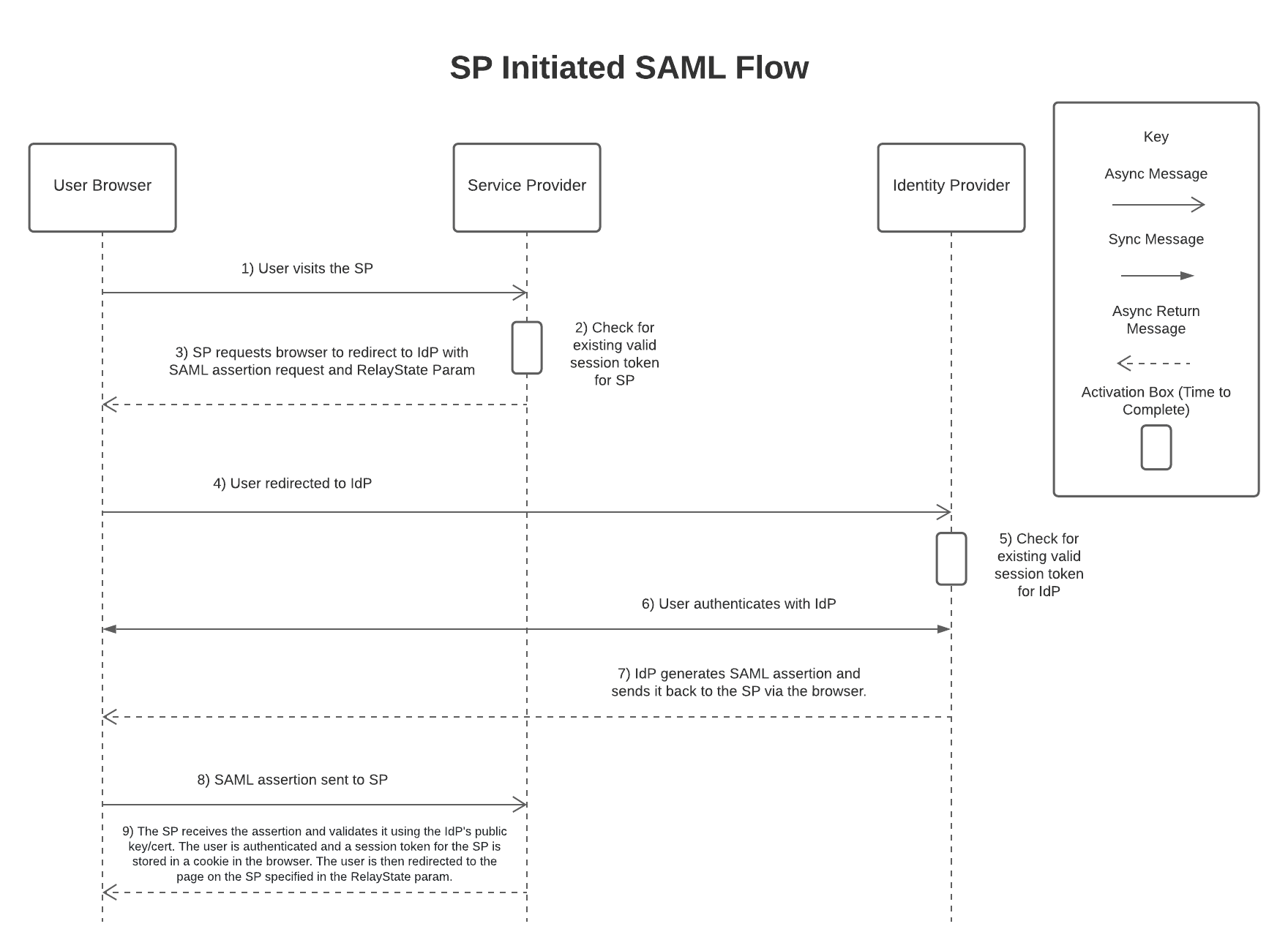 SAML SP-Initiated Flow